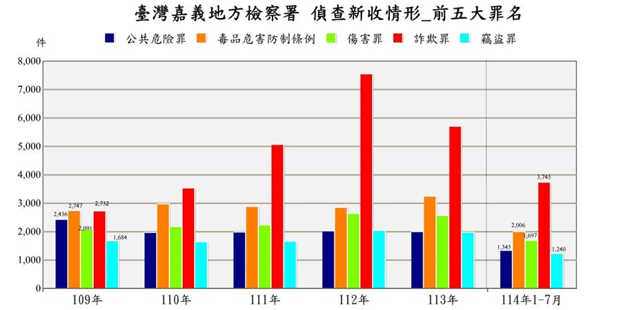 表2-1-6 臺灣嘉義地方檢察署近五年來偵查新收案件前十名罪名統計