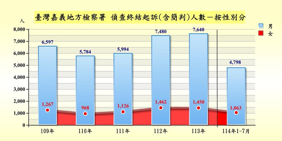 表2-1-3 臺灣嘉義地方檢察署偵查案件終結起訴者罪名及性別統計