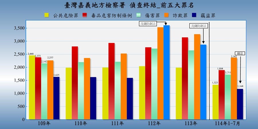 表2-1-5 臺灣嘉義地方檢察署近五年來偵查終結案件前十名罪名