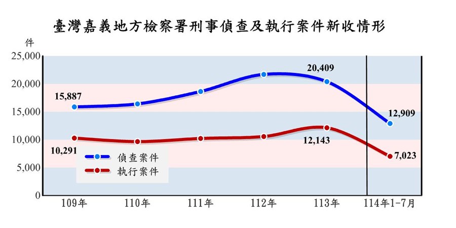 表2-1-1 臺灣嘉義地方檢察署檢察案件新收情形