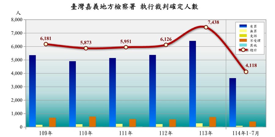 表2-2-1 臺灣嘉義地方檢察署執行裁判確定情形