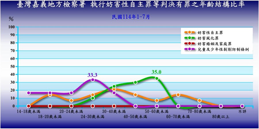表2-2-3 臺灣嘉義地方檢察署執行妨害性自主罪、妨害風化罪等判決有罪者性別年齡統計