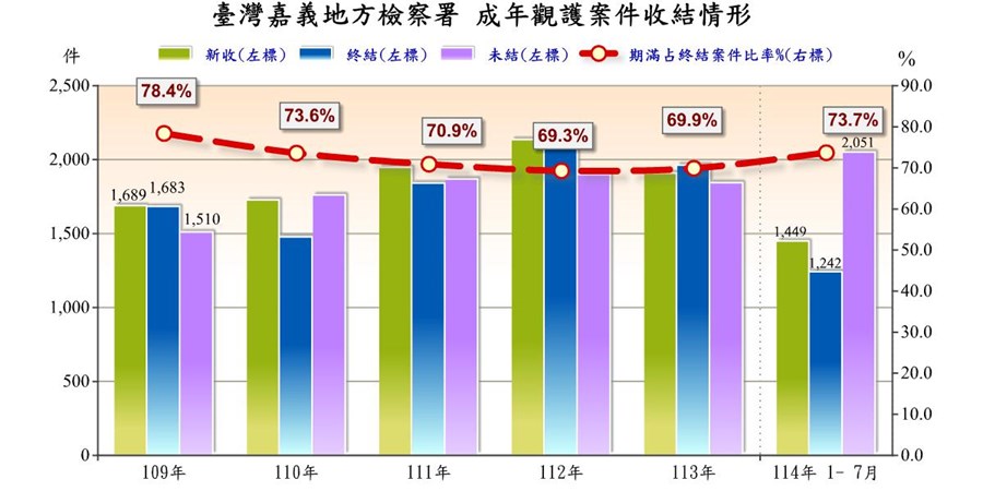 表2-3-1 臺灣嘉義地方檢察署成年觀護案件收結情形
