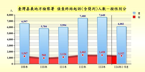 表2-1-3 臺灣嘉義地方檢察署偵查案件終結起訴者罪名及性別統計