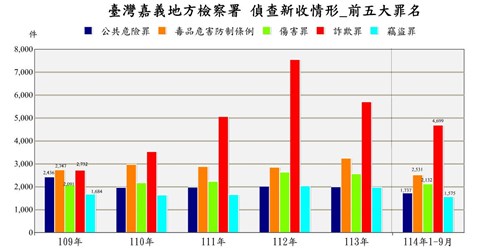 表2-1-6 臺灣嘉義地方檢察署近五年來偵查新收案件前十名罪名統計