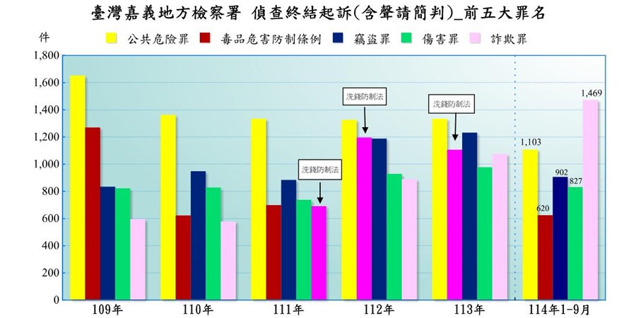 表2-1-7 臺灣嘉義地方檢察署近五年來偵查起訴案件前十名罪名統計