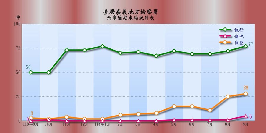 表2-1-4 臺灣嘉義地方檢察署刑事逾期案件收結情形