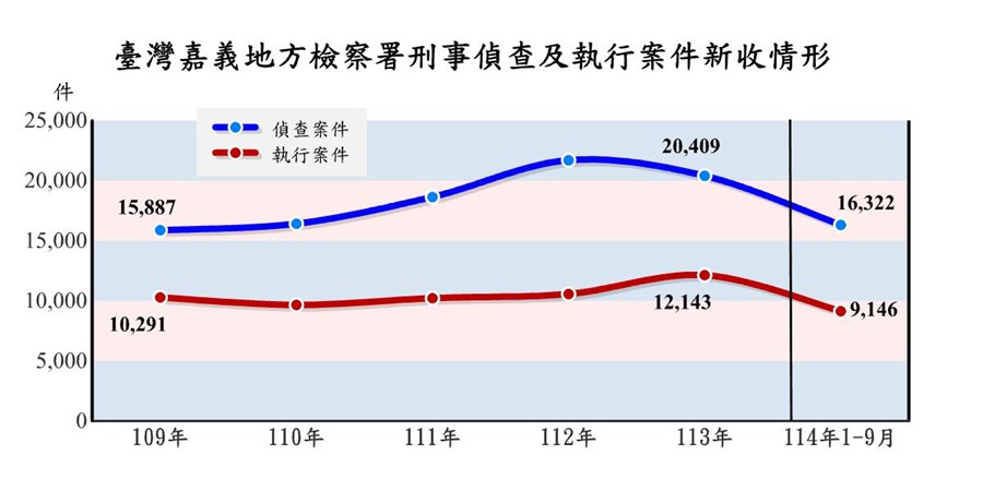 表2-1-1 臺灣嘉義地方檢察署檢察案件新收情形