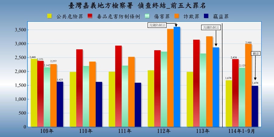 表2-1-5 臺灣嘉義地方檢察署近五年來偵查終結案件前十名罪名