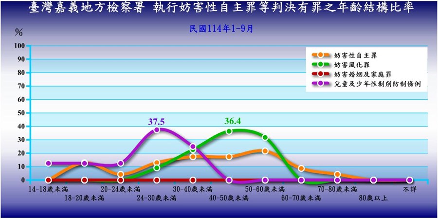 表2-2-3 臺灣嘉義地方檢察署執行妨害性自主罪、妨害風化罪等判決有罪者性別年齡統計