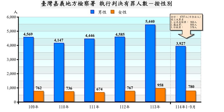 表2-2-2 臺灣嘉義地方檢察署執行判決有罪者罪名及性別統計