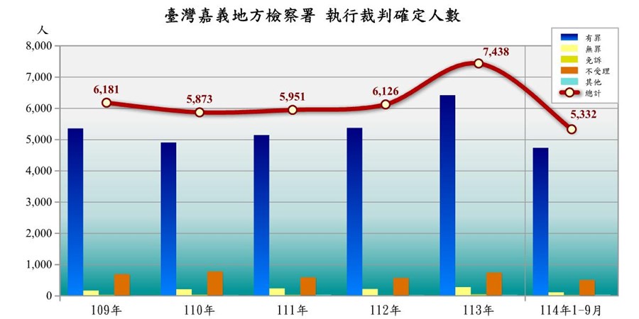 表2-2-1 臺灣嘉義地方檢察署執行裁判確定情形