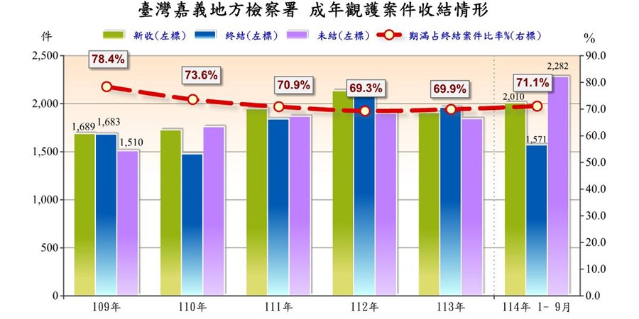 表2-3-1 臺灣嘉義地方檢察署成年觀護案件收結情形