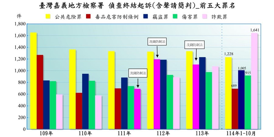 表2-1-7 臺灣嘉義地方檢察署近五年來偵查起訴案件前十名罪名統計