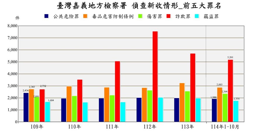 表2-1-6 臺灣嘉義地方檢察署近五年來偵查新收案件前十名罪名統計