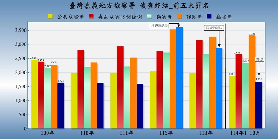 表2-1-5 臺灣嘉義地方檢察署近五年來偵查終結案件前十名罪名