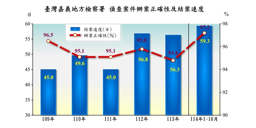 表2-1-2 臺灣嘉義地方檢察署偵查案件終結情形