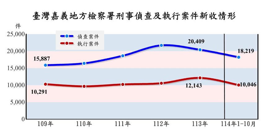 表2-1-1 臺灣嘉義地方檢察署檢察案件新收情形