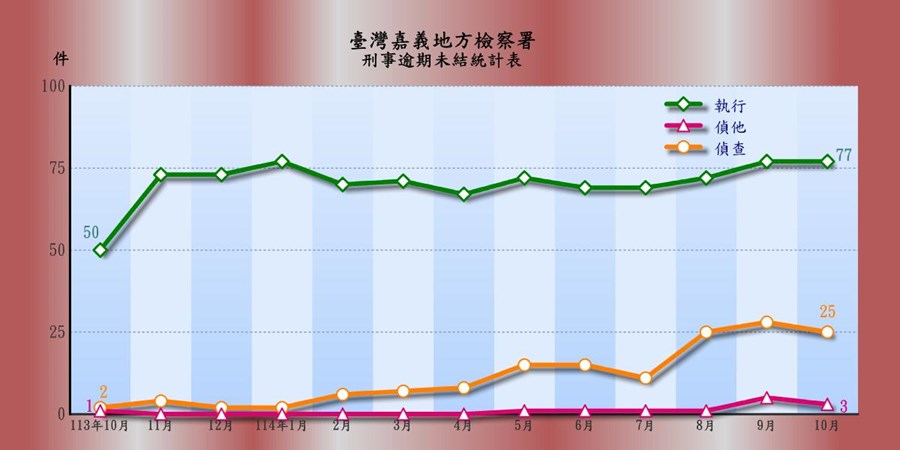表2-1-4 臺灣嘉義地方檢察署刑事逾期案件收結情形