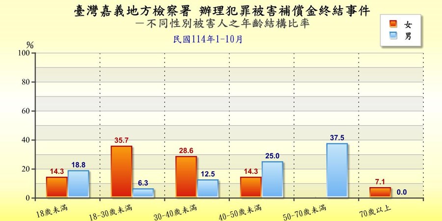 表2-3-2 臺灣嘉義地方檢察署辦理犯罪被害補償金終結事件被害人身分統計
