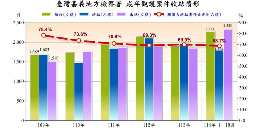表2-3-1 臺灣嘉義地方檢察署成年觀護案件收結情形