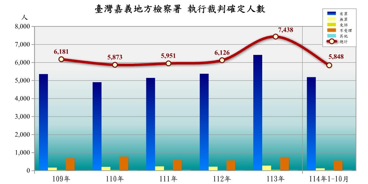 表2-2-1 臺灣嘉義地方檢察署執行裁判確定情形