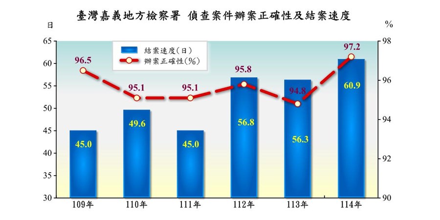 表2-1-2 臺灣嘉義地方檢察署偵查案件終結情形
