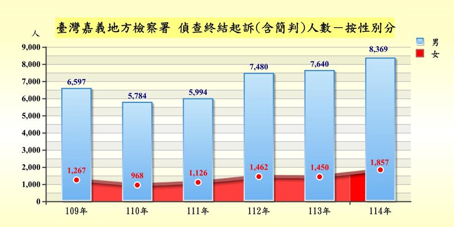 表2-1-3 臺灣嘉義地方檢察署偵查案件終結起訴者罪名及性別統計