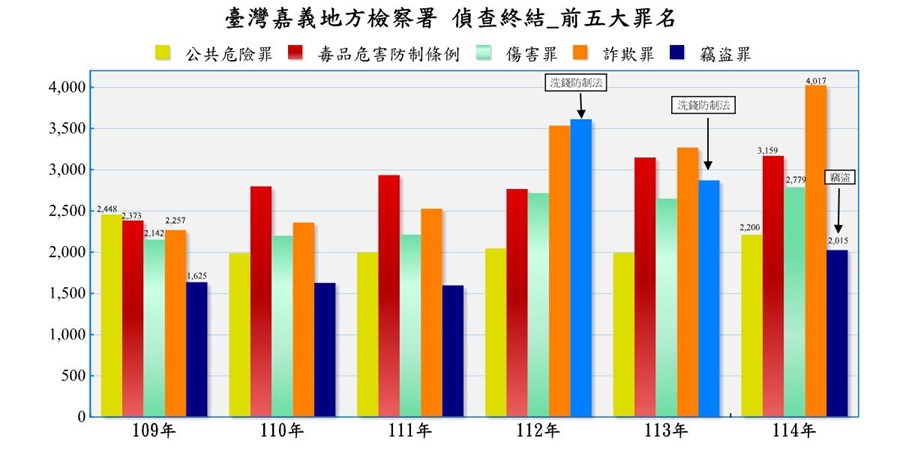 表2-1-5 臺灣嘉義地方檢察署近五年來偵查終結案件前十名罪名