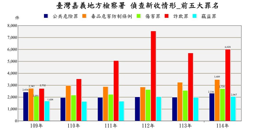 表2-1-6 臺灣嘉義地方檢察署近五年來偵查新收案件前十名罪名統計