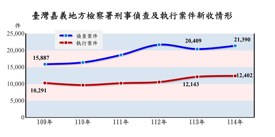 表2-1-1 臺灣嘉義地方檢察署檢察案件新收情形