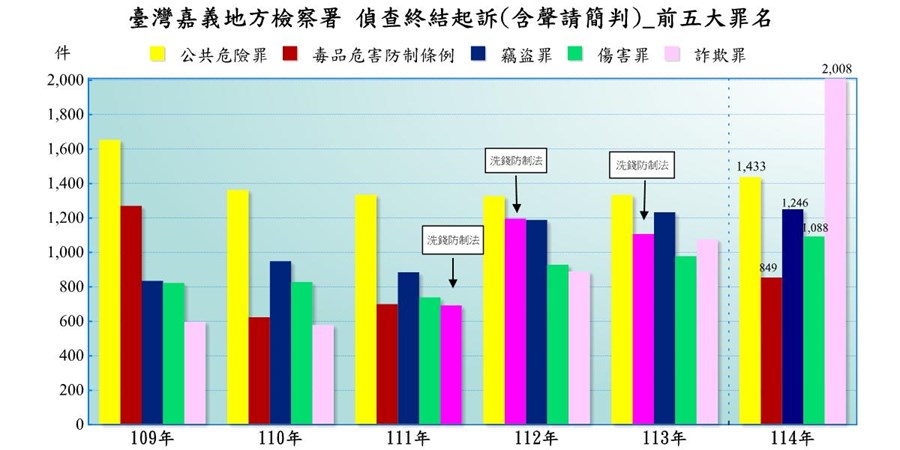 表2-1-7 臺灣嘉義地方檢察署近五年來偵查起訴案件前十名罪名統計