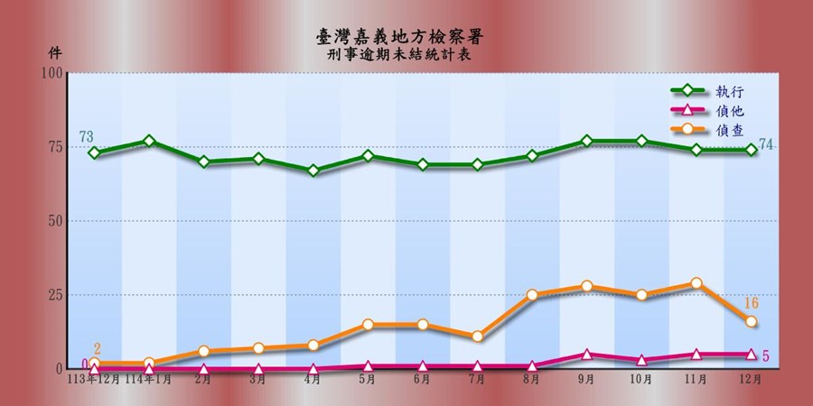 表2-1-4 臺灣嘉義地方檢察署刑事逾期案件收結情形