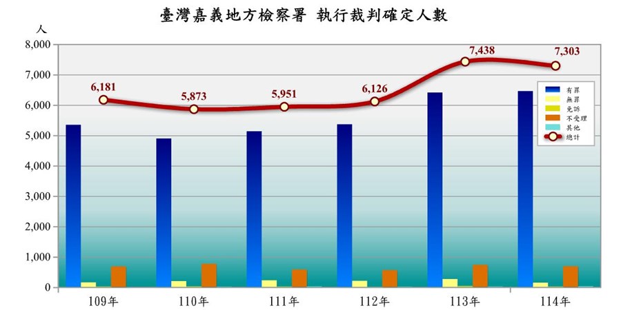 表2-2-1 臺灣嘉義地方檢察署執行裁判確定情形