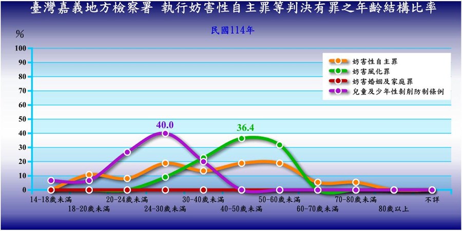 表2-2-3 臺灣嘉義地方檢察署執行妨害性自主罪、妨害風化罪等判決有罪者性別年齡統計