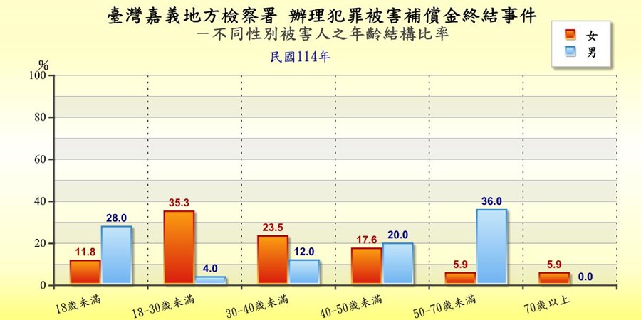 表2-3-2 臺灣嘉義地方檢察署辦理犯罪被害補償金終結事件被害人身分統計