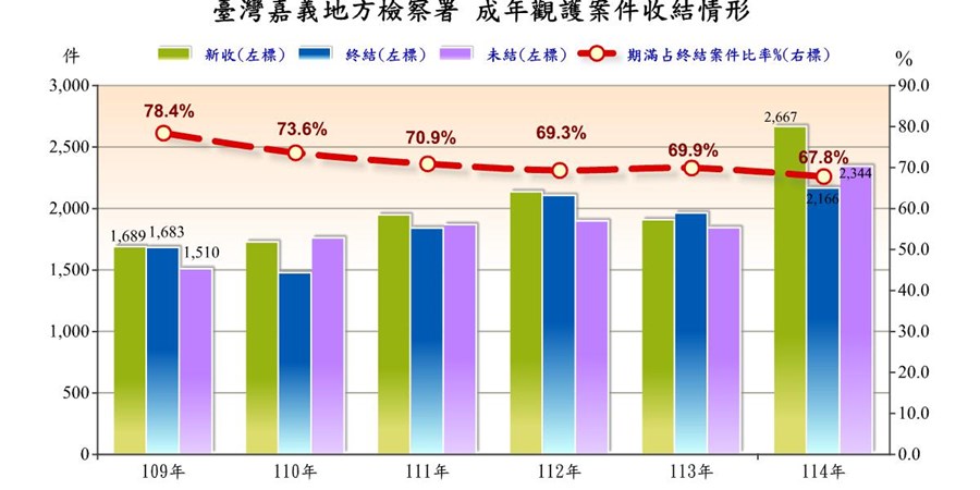 表2-3-1 臺灣嘉義地方檢察署成年觀護案件收結情形
