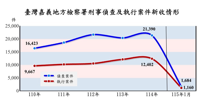 臺灣嘉義地方檢察署檢察案件新收情形