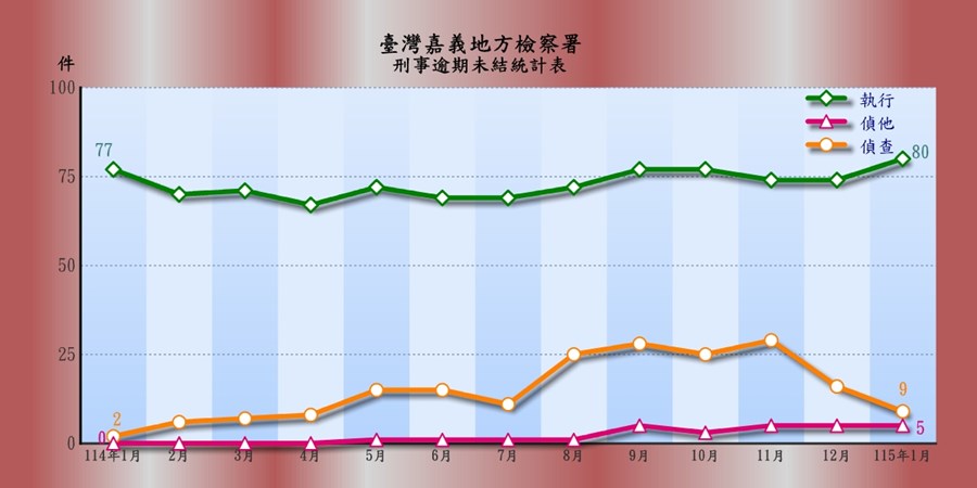 臺灣嘉義地方檢察署刑事逾期案件收結情形