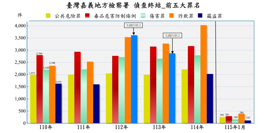 臺灣嘉義地方檢察署近五年來偵查終結案件前十名罪名