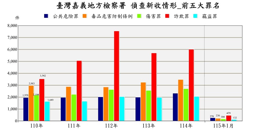臺灣嘉義地方檢察署近五年來偵查新收案件前十名罪名統計