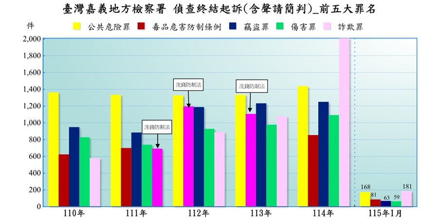 臺灣嘉義地方檢察署近五年來偵查起訴案件前十名罪名統計