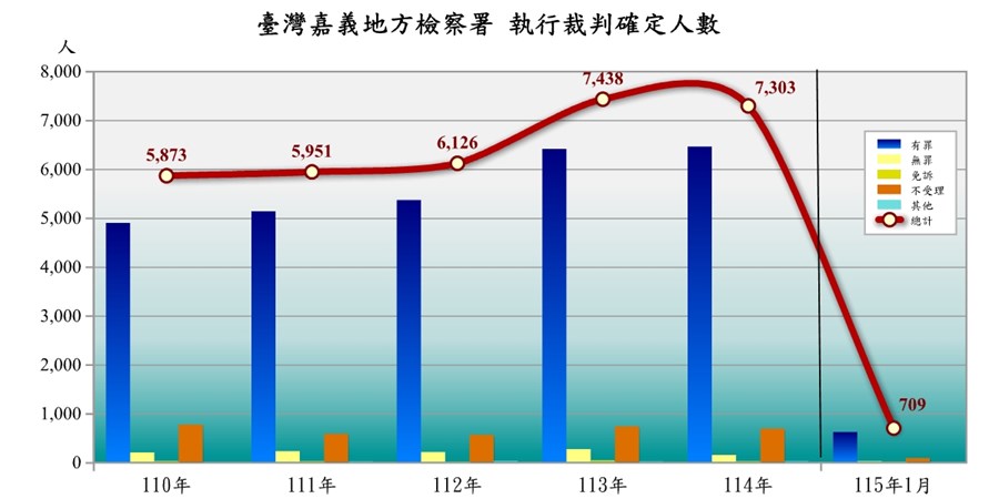 臺灣嘉義地方檢察署執行裁判確定情形