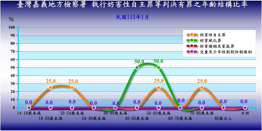 臺灣嘉義地方檢察署執行妨害性自主罪、妨害風化罪等判決有罪者性別年齡統計