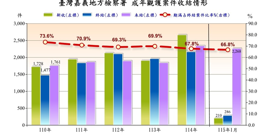 臺灣嘉義地方檢察署成年觀護案件收結情形