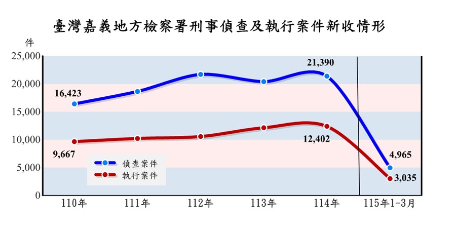 臺灣嘉義地方檢察署檢察案件新收情形