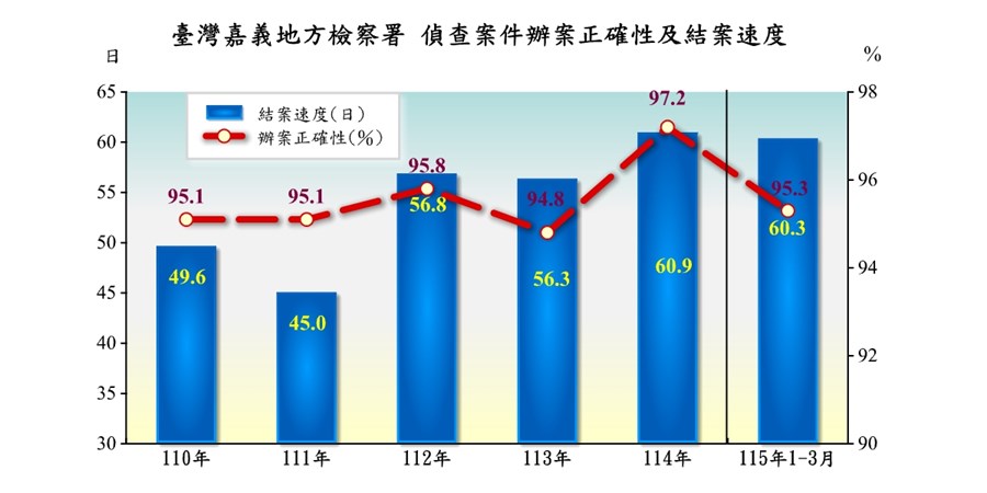 臺灣嘉義地方檢察署偵查案件終結情形