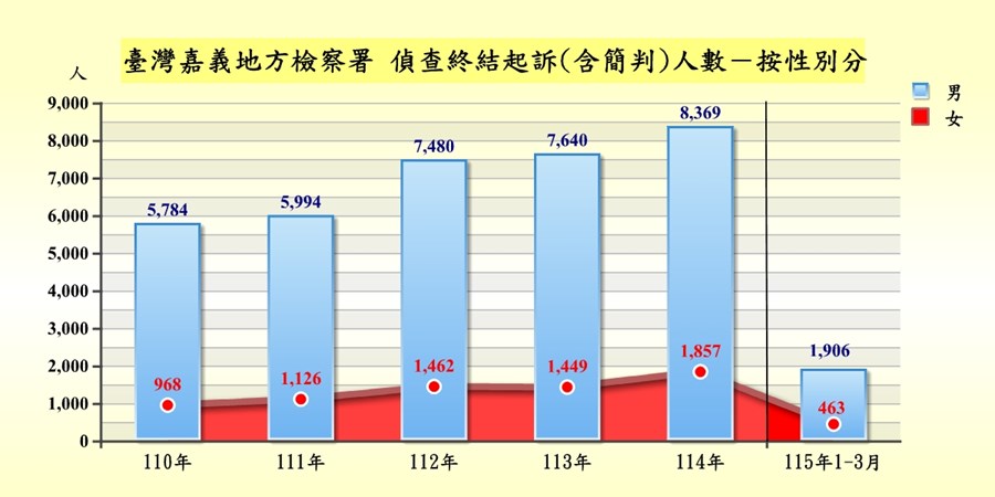臺灣嘉義地方檢察署偵查案件終結起訴者罪名及性別統計
