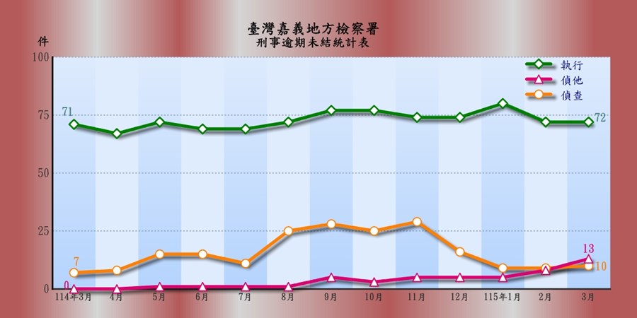 臺灣嘉義地方檢察署刑事逾期案件收結情形