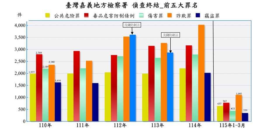 臺灣嘉義地方檢察署近五年來偵查終結案件前十名罪名
